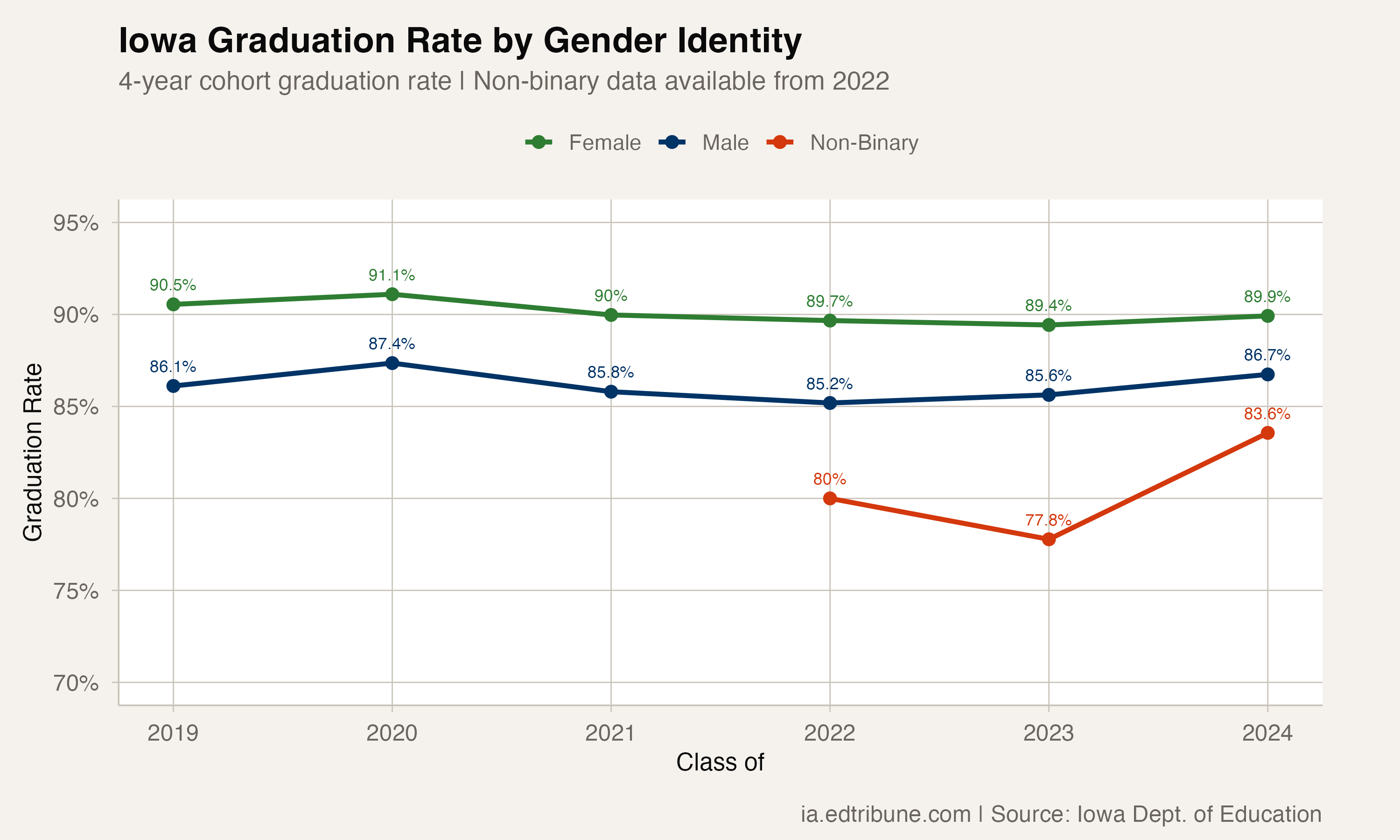 Iowa Graduation Rate by Gender Identity