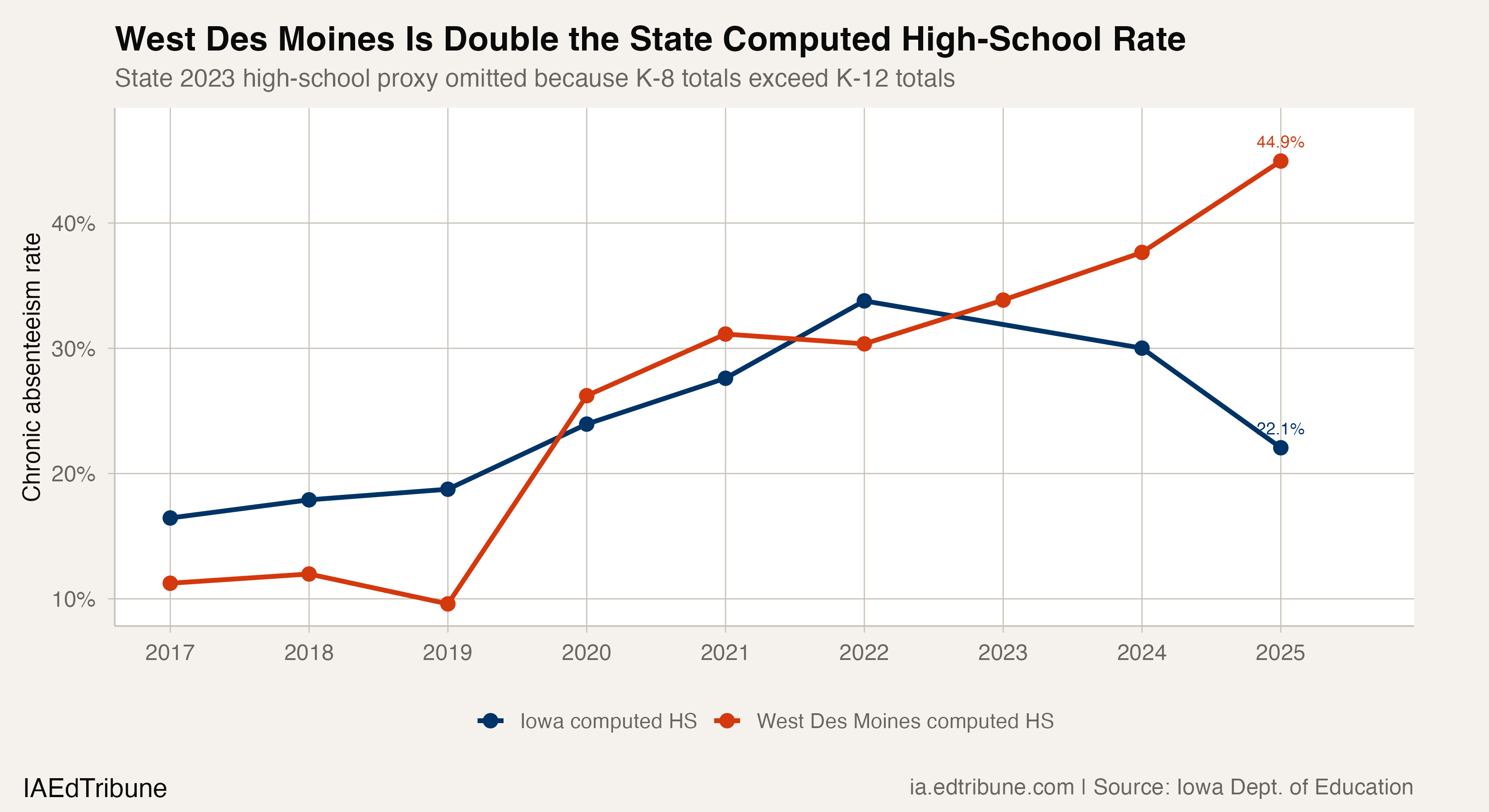 West Des Moines HS rate vs. state HS average