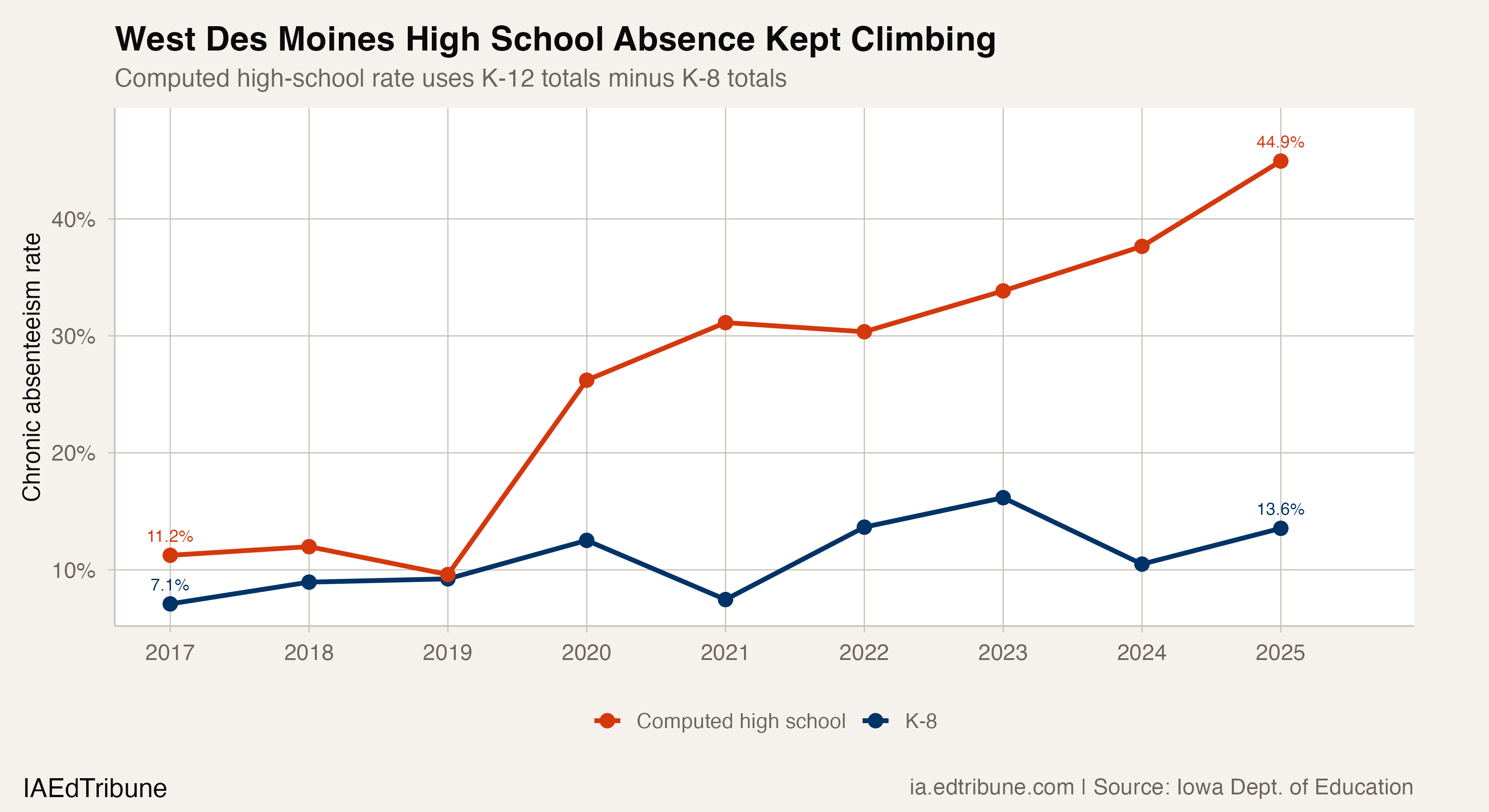 West Des Moines' Hidden Crisis: K-8 at 13.6%, High School at 44.9%