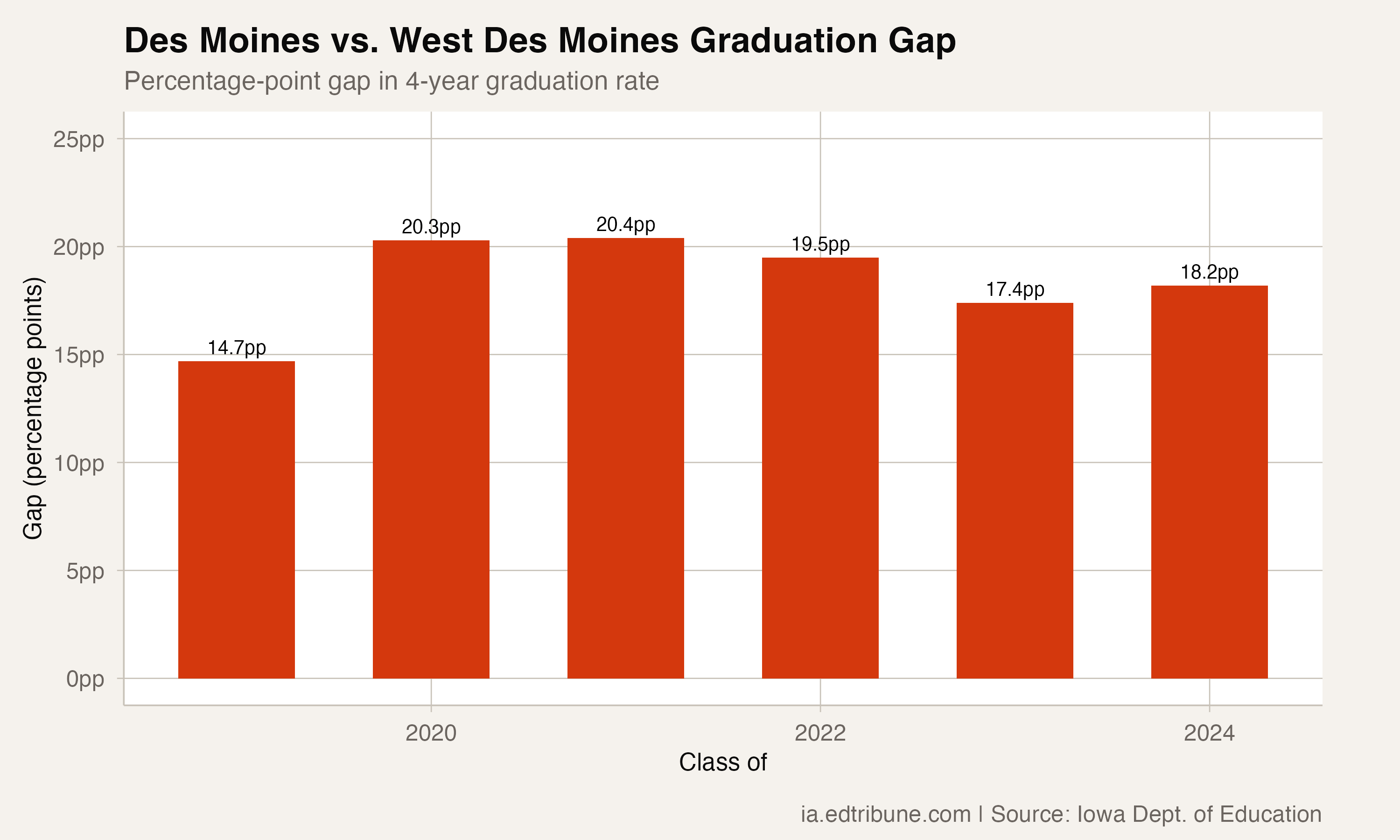 Des Moines vs. West Des Moines Graduation Gap
