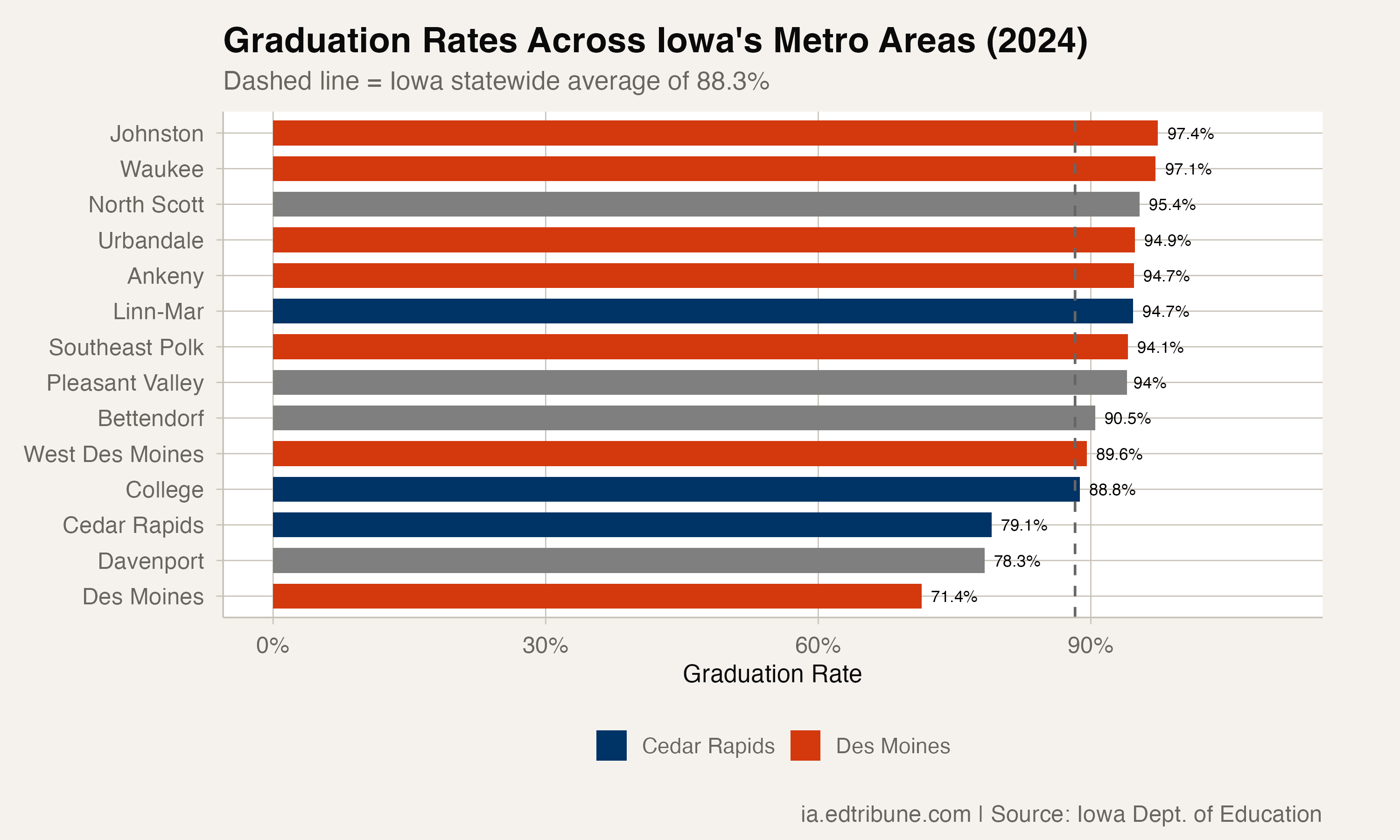 The Suburban-Urban Divide: West Des Moines at 90%, Des Moines at 71%