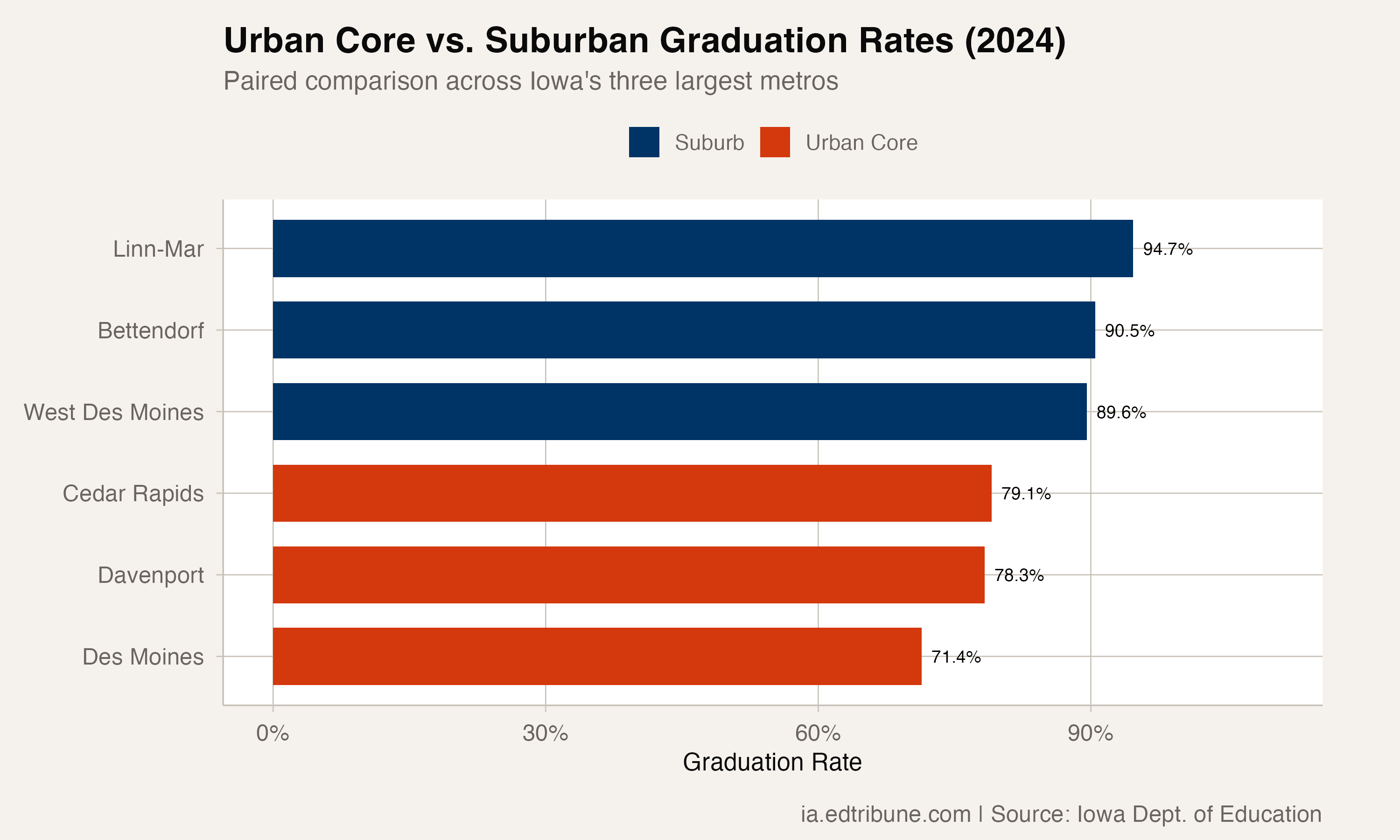 Urban Core vs. Suburban Graduation Rates (2024)