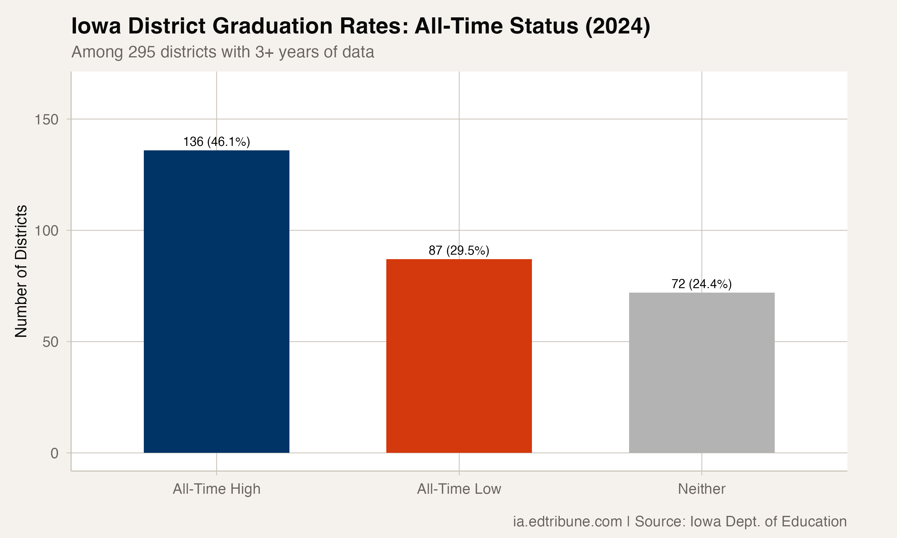 136 Iowa Districts Are at Their All-Time High Graduation Rate