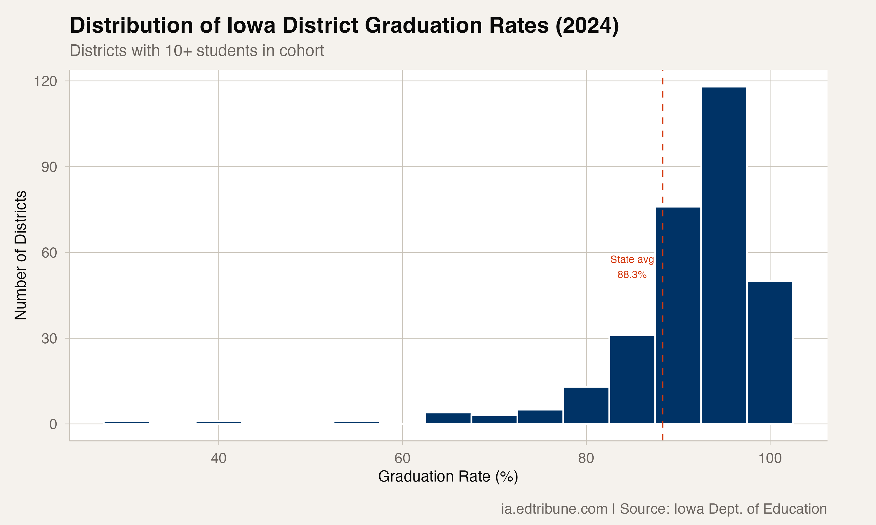 Distribution of Iowa District Graduation Rates (2024)
