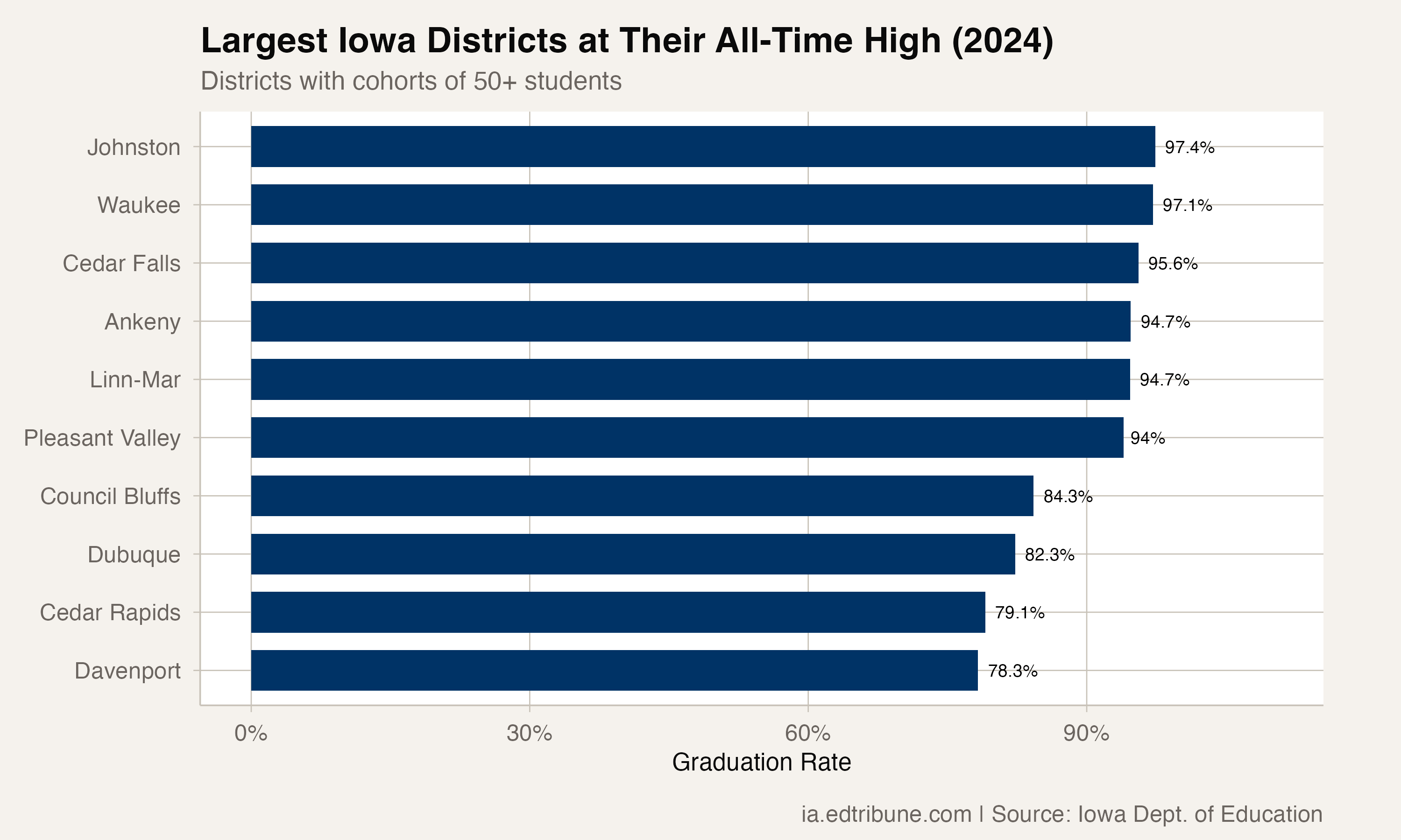 Largest Iowa Districts at Their All-Time High (2024)