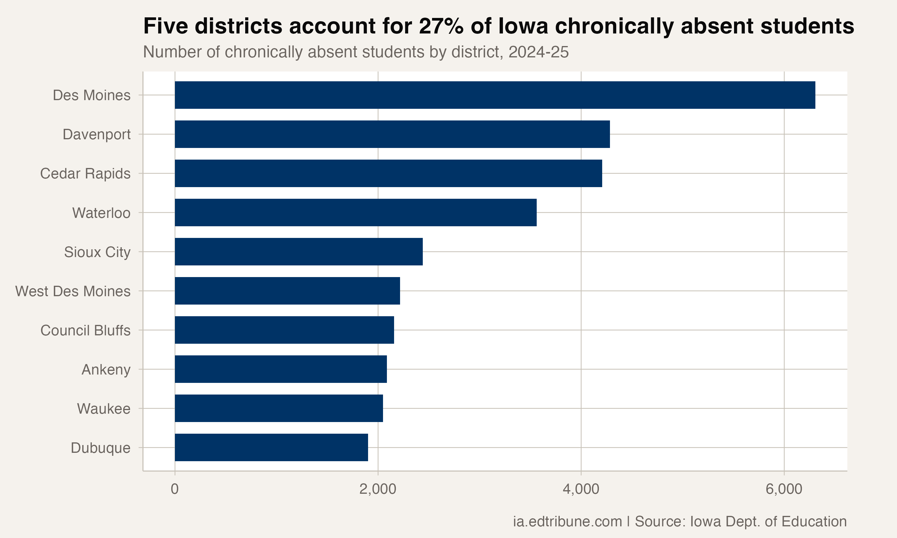 Five Districts, 27% of the Problem: Iowa's Chronic Absence Concentration