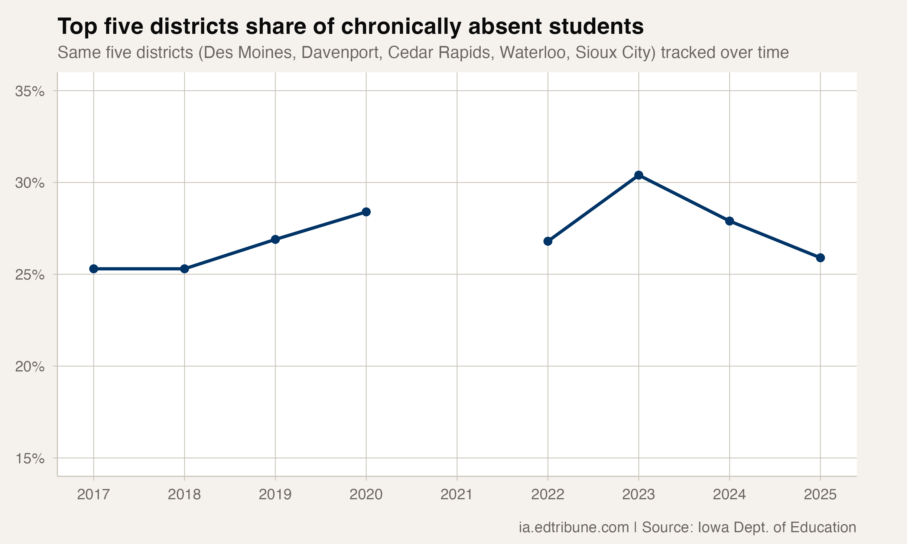 Top five districts' share of state chronically absent students over time