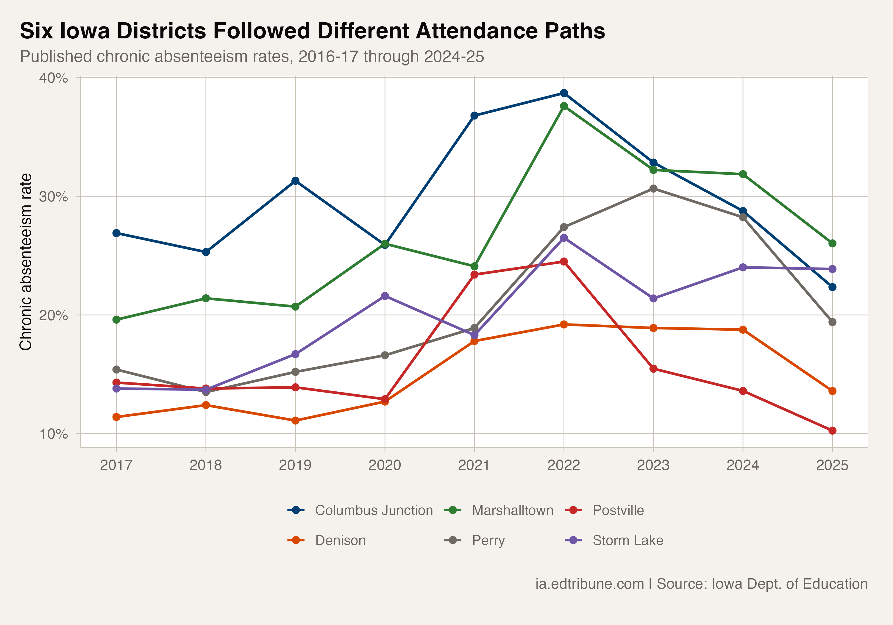 Chronic absenteeism trends in Iowa meatpacking towns