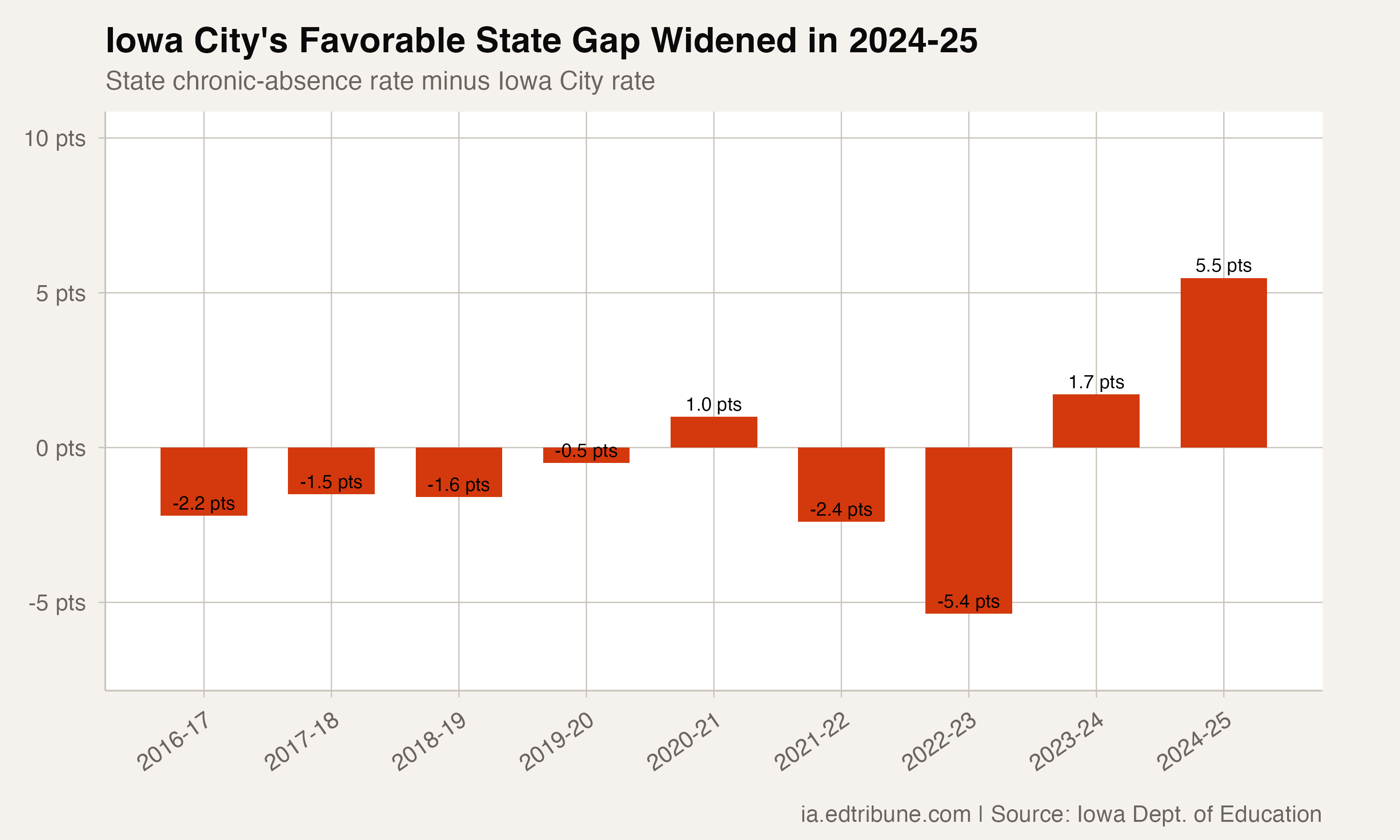 Iowa City vs. statewide chronic rate