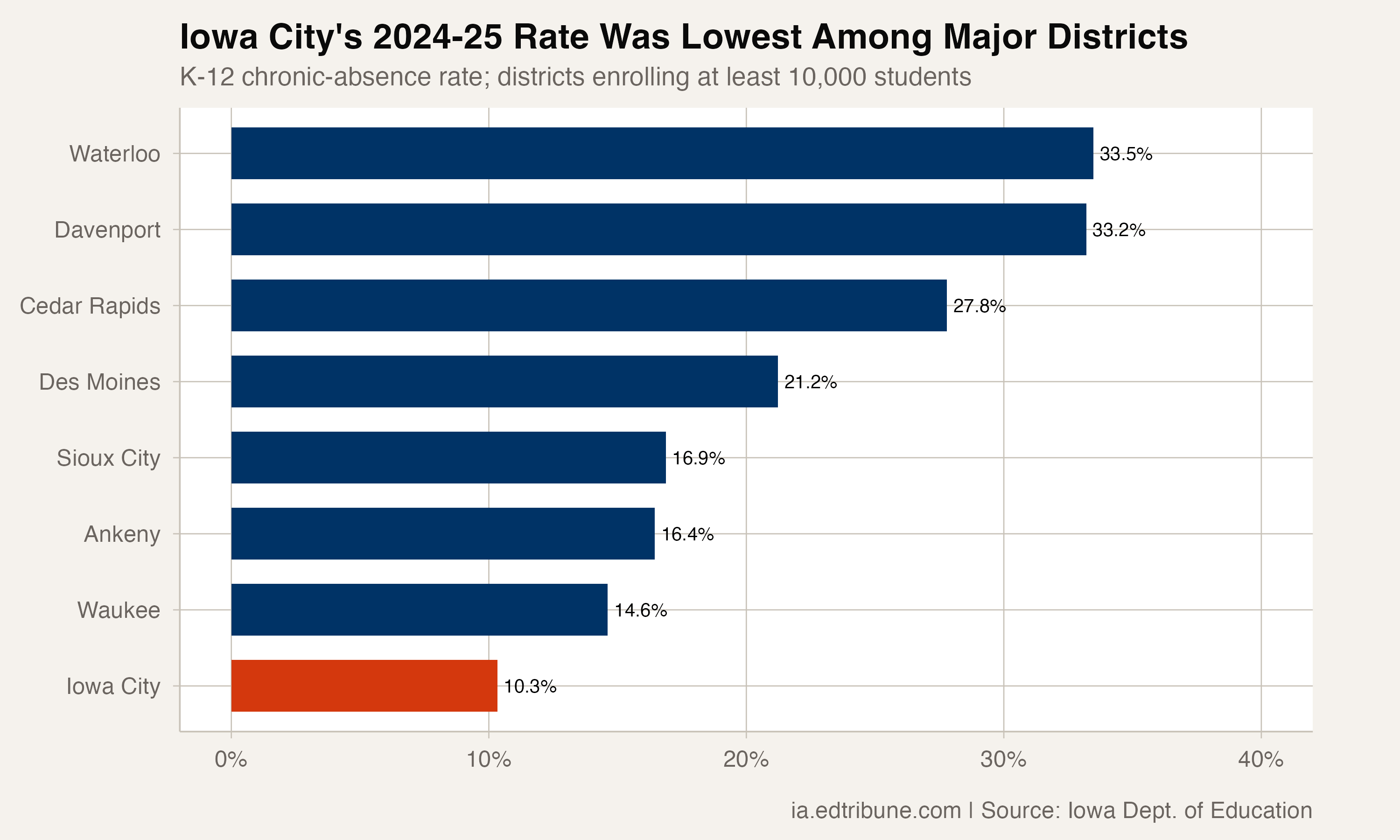 Iowa City's Chronic Absence Fell Below Its Pre-COVID Level