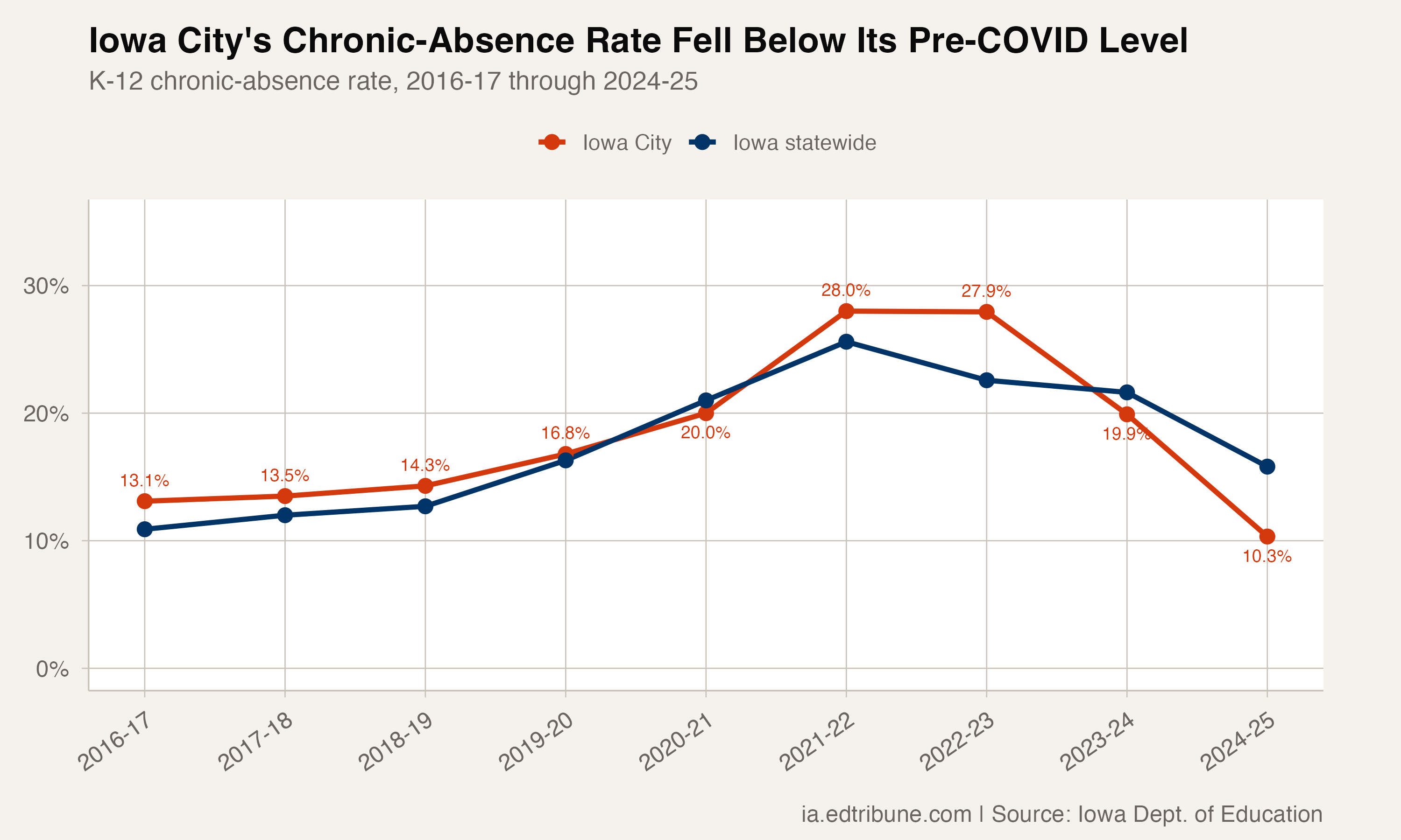 Iowa City chronic absenteeism trend