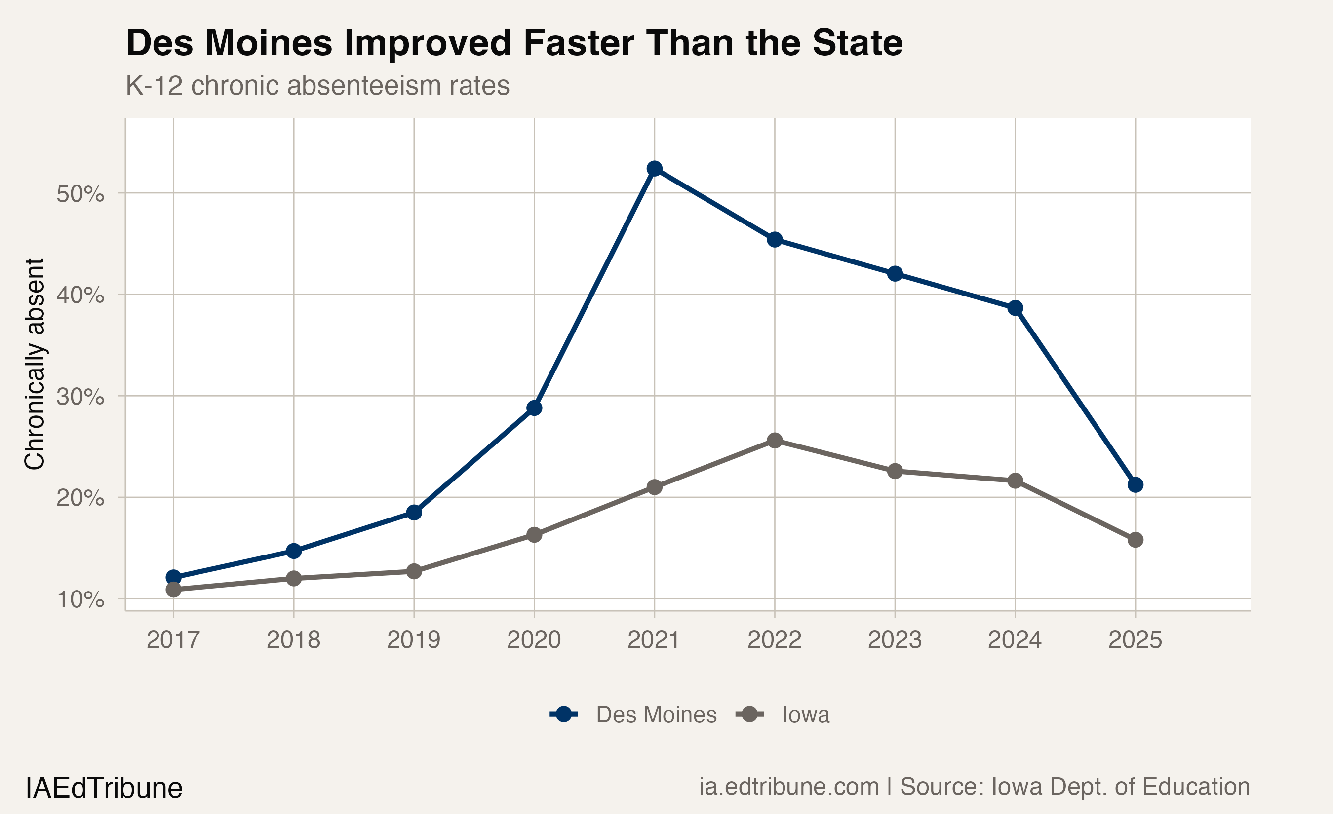 Des Moines vs. state average comparison