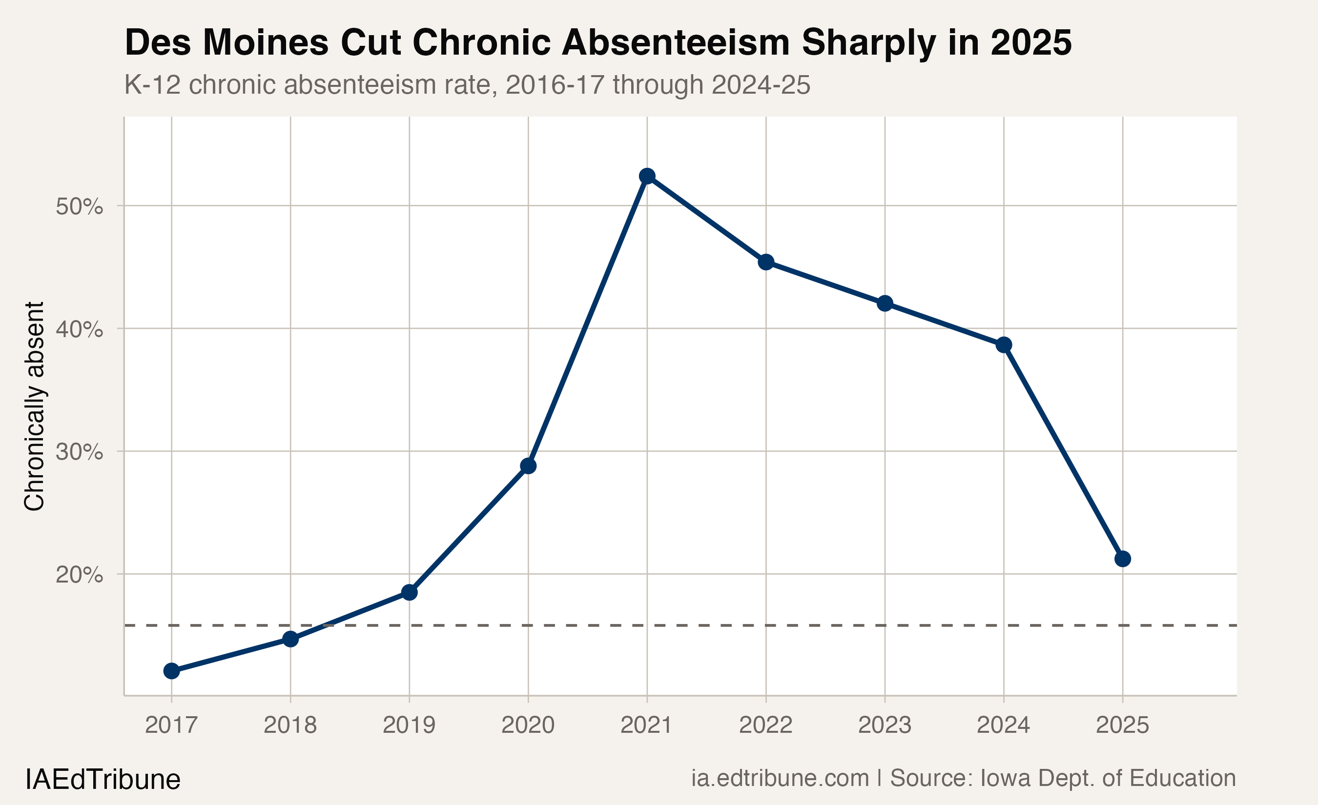 Des Moines chronic absenteeism trend