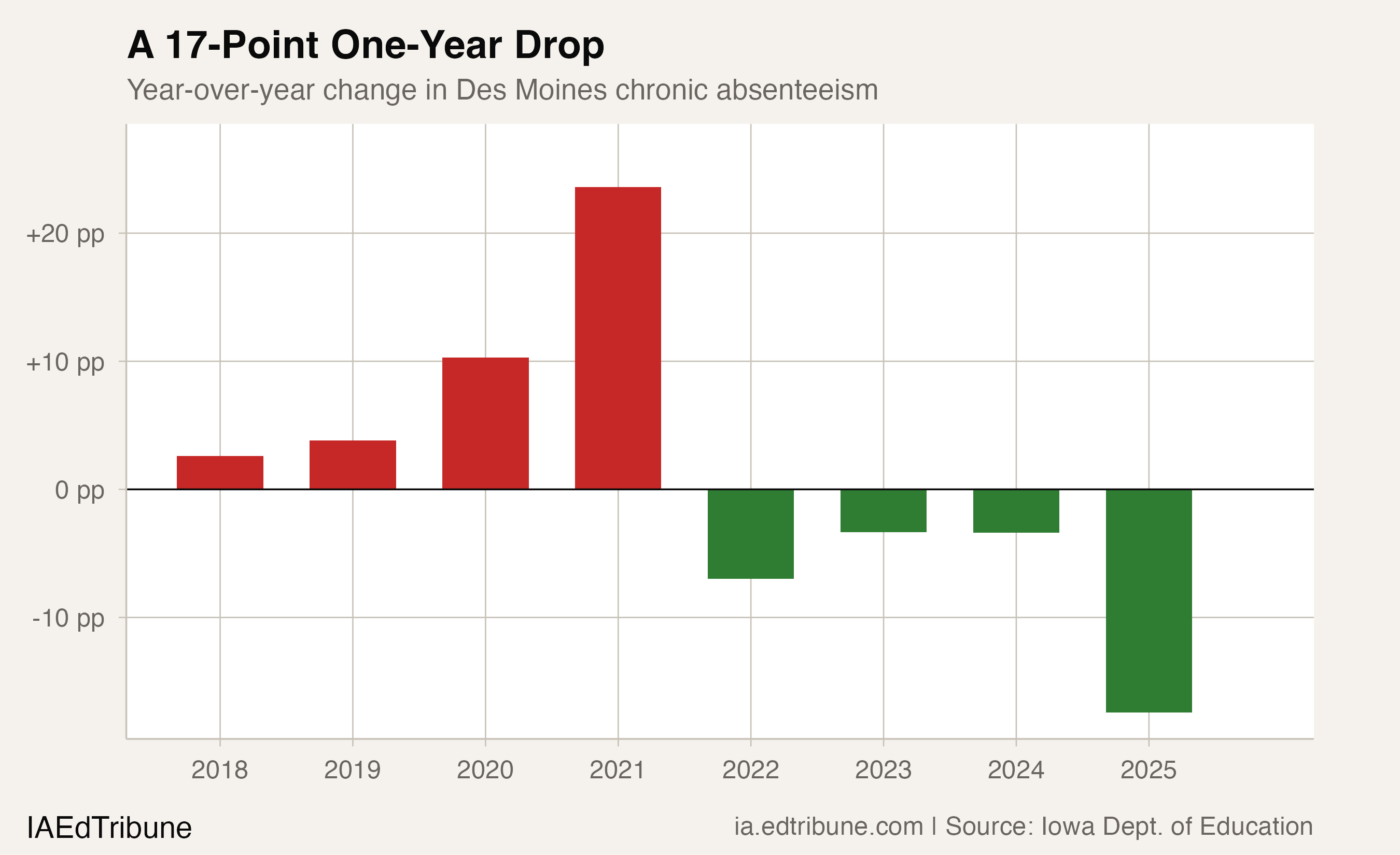 Des Moines Drops 17 Points in One Year — the Most Dramatic Turnaround in Iowa